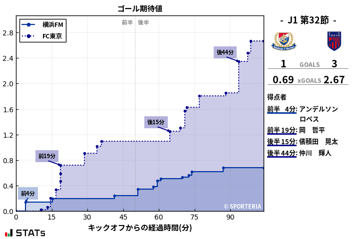 ゴール期待値