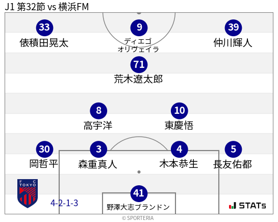 フォーメーション図