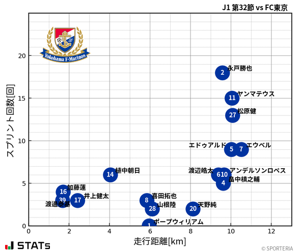 走行距離・スプリント回数