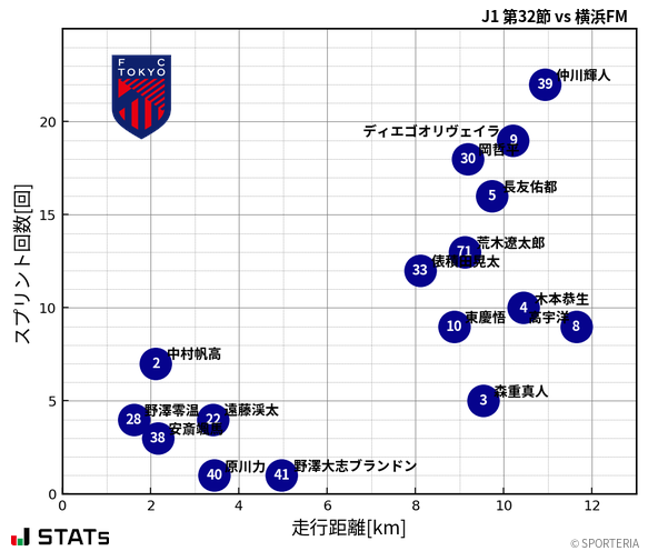 走行距離・スプリント回数