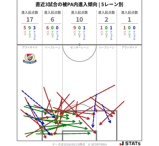 被PA内への進入傾向