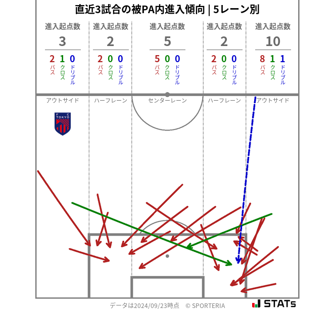 被PA内への進入傾向