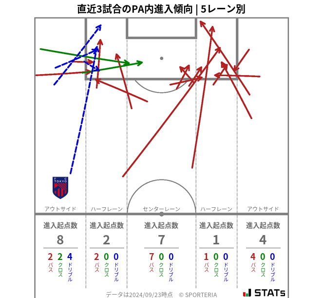 PA内への進入傾向