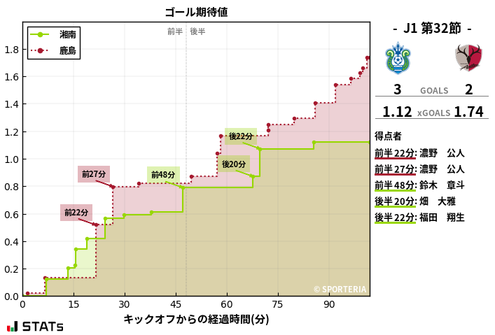 ゴール期待値