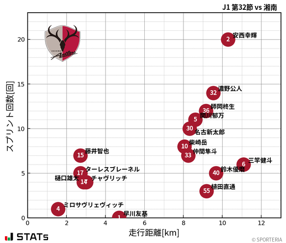 走行距離・スプリント回数