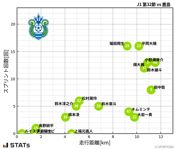 走行距離・スプリント回数