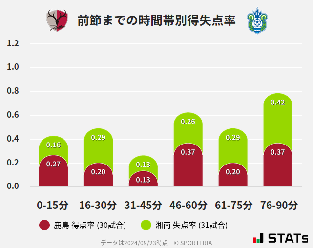 時間帯別得失点率