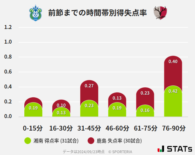 時間帯別得失点率