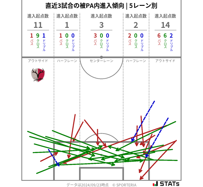 被PA内への進入傾向