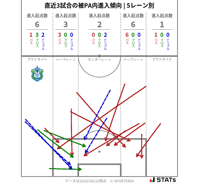 被PA内への進入傾向