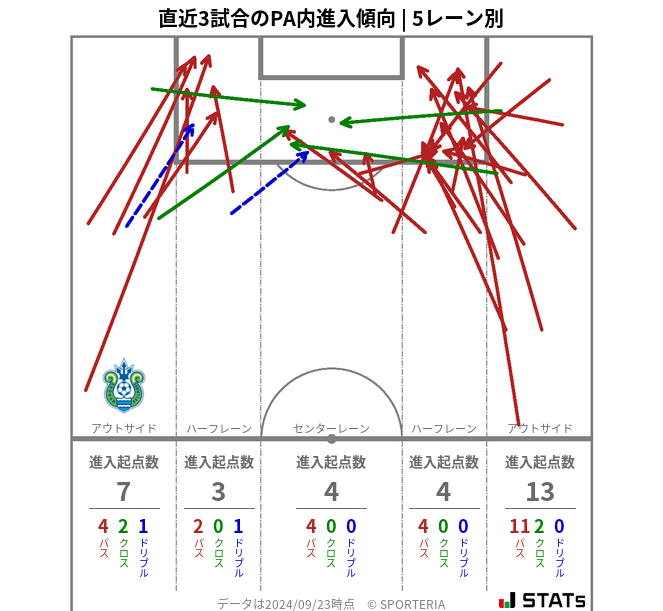 PA内への進入傾向