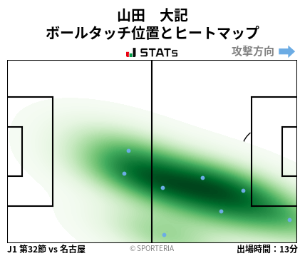 ヒートマップ - 山田　大記