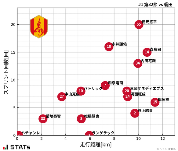 走行距離・スプリント回数