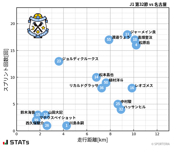 走行距離・スプリント回数