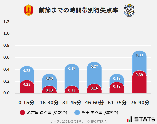 時間帯別得失点率