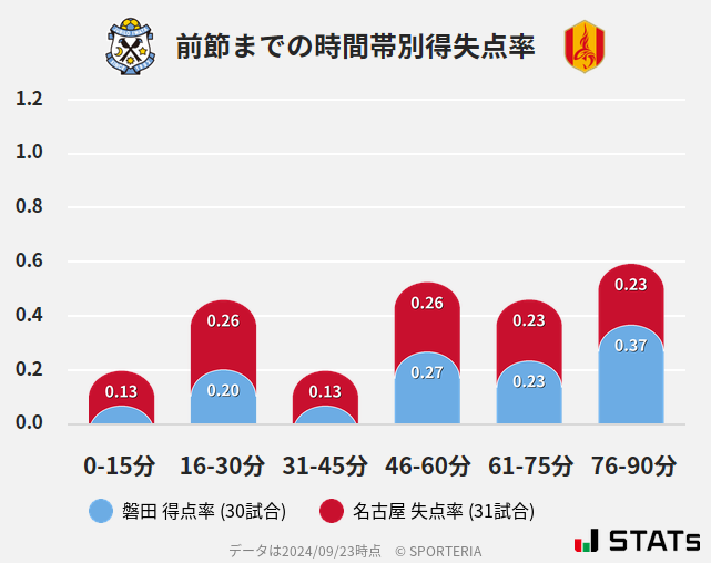 時間帯別得失点率