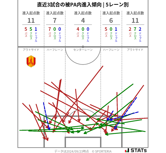 被PA内への進入傾向