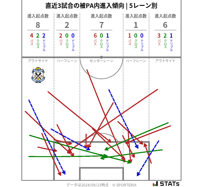 被PA内への進入傾向