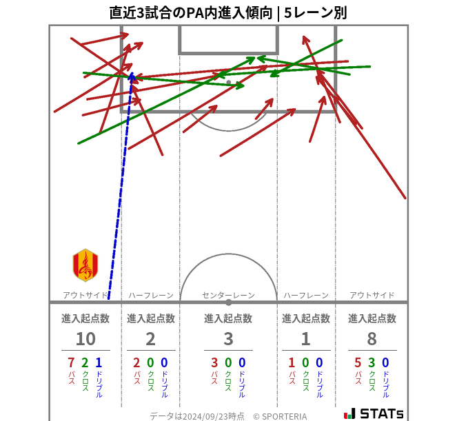 PA内への進入傾向