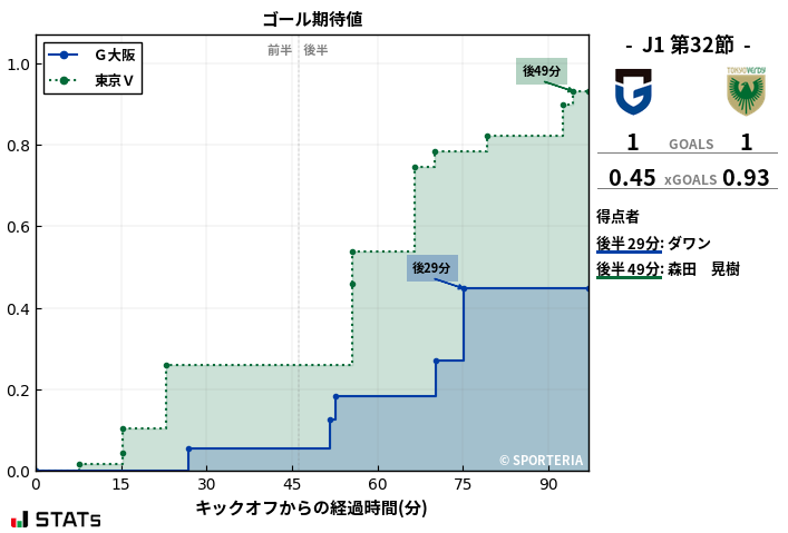 ゴール期待値