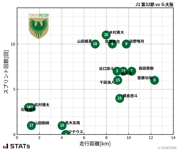 走行距離・スプリント回数