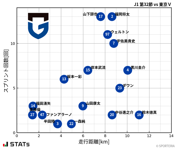 走行距離・スプリント回数