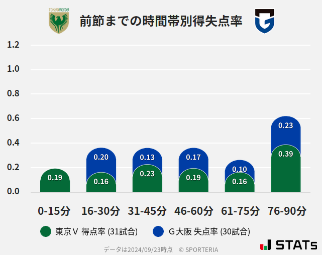 時間帯別得失点率