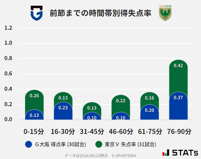 時間帯別得失点率