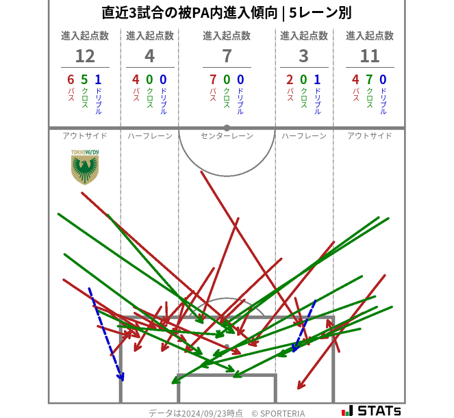 被PA内への進入傾向