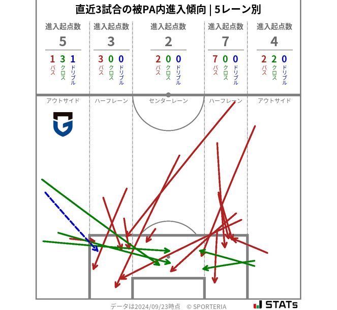 被PA内への進入傾向