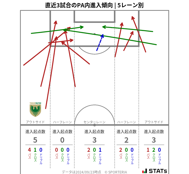 PA内への進入傾向