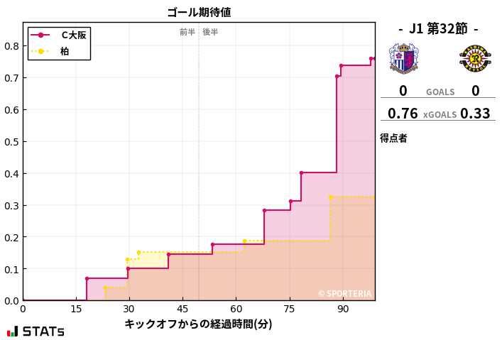 ゴール期待値