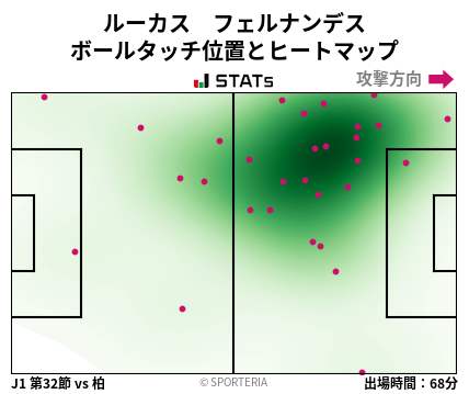 ヒートマップ - ルーカス　フェルナンデス