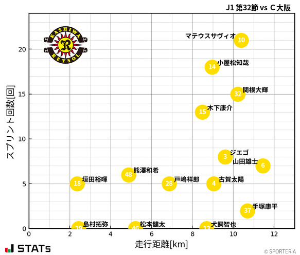 走行距離・スプリント回数