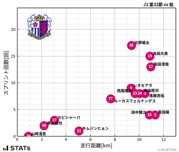 走行距離・スプリント回数