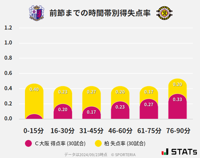 時間帯別得失点率