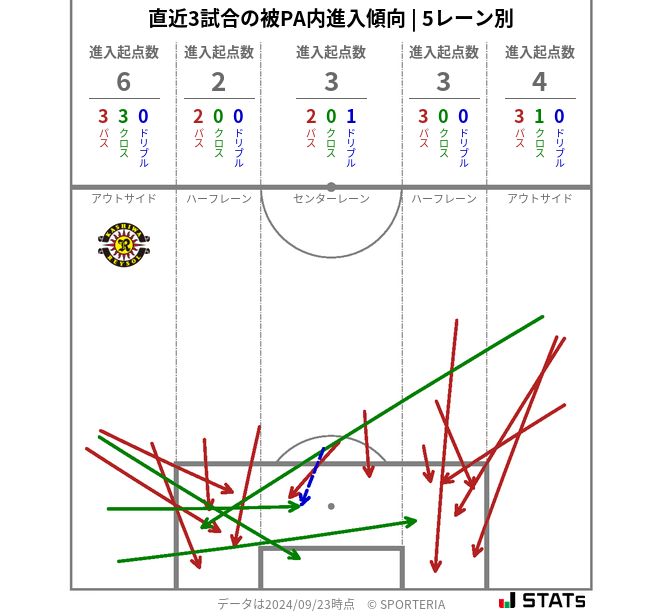 被PA内への進入傾向