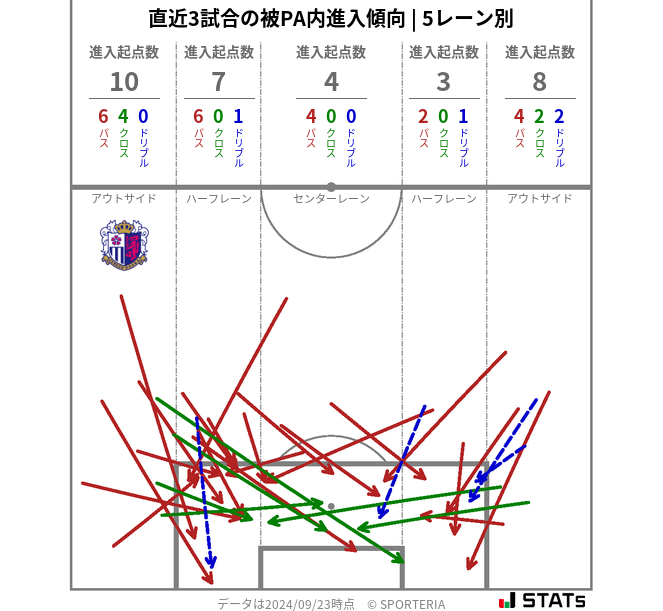 被PA内への進入傾向