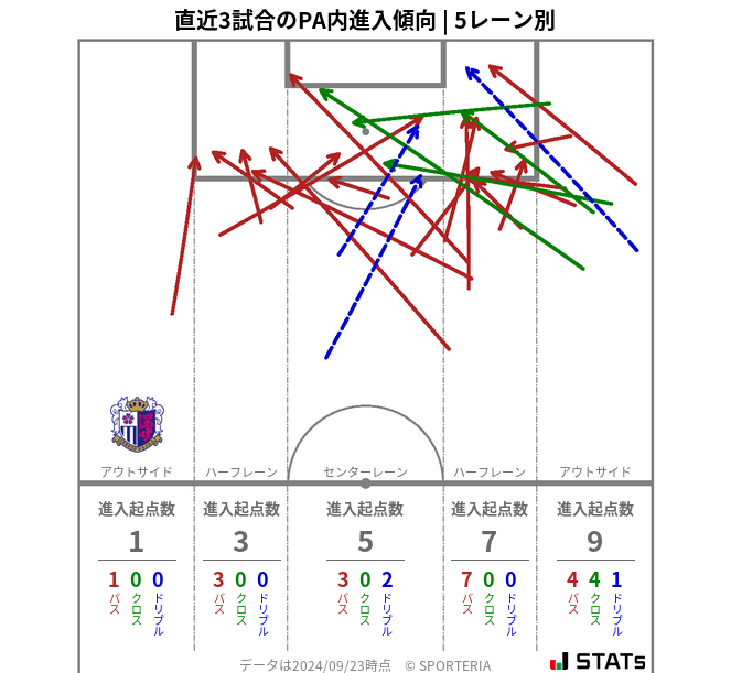 PA内への進入傾向