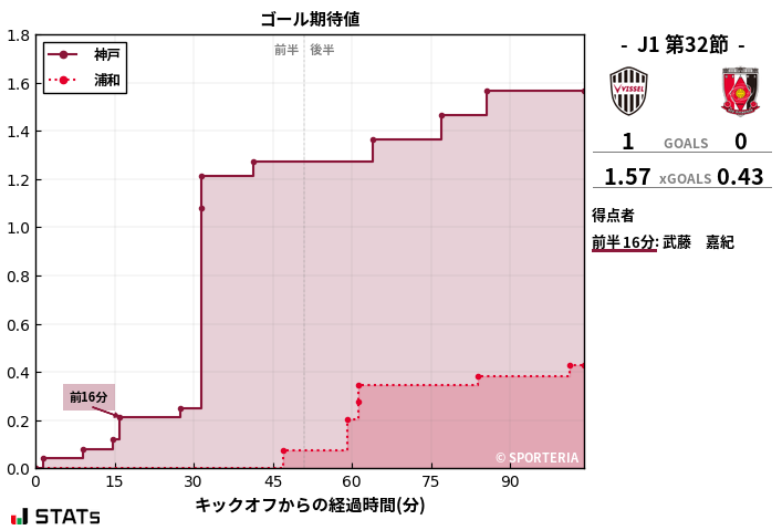 ゴール期待値