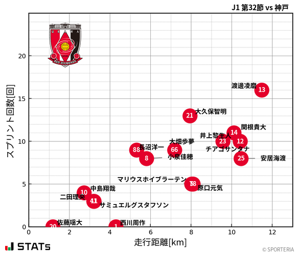 走行距離・スプリント回数