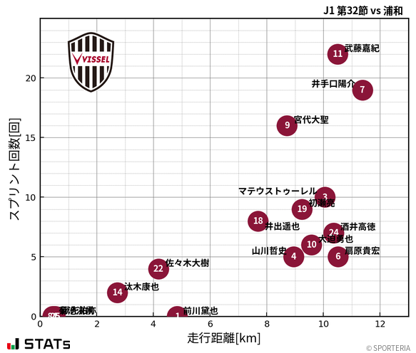 走行距離・スプリント回数