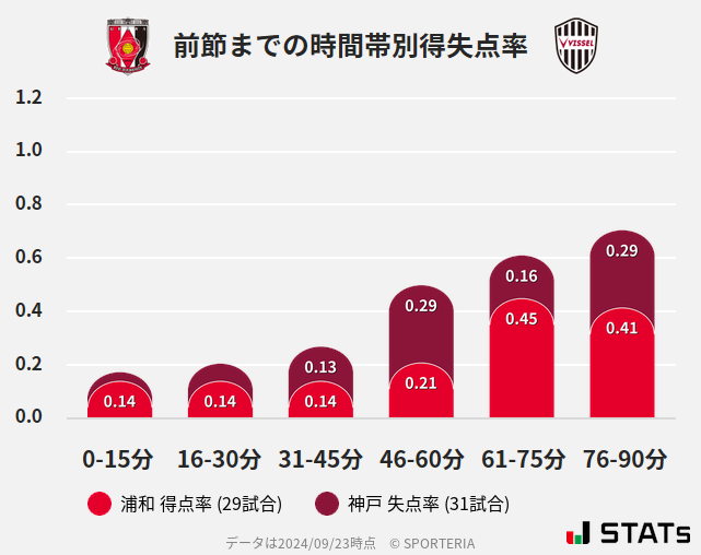 時間帯別得失点率