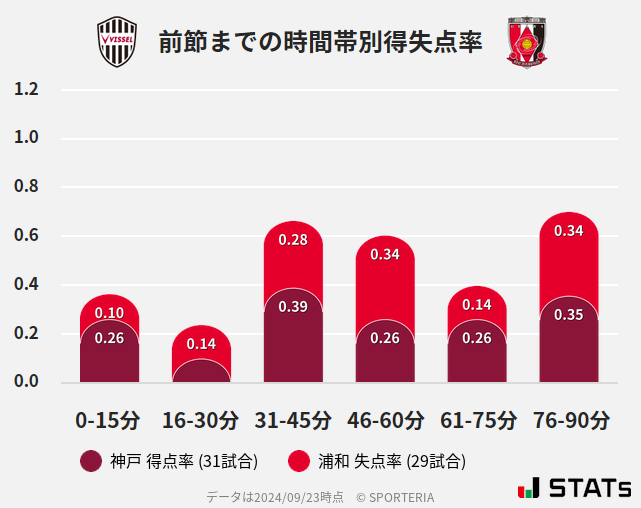 時間帯別得失点率