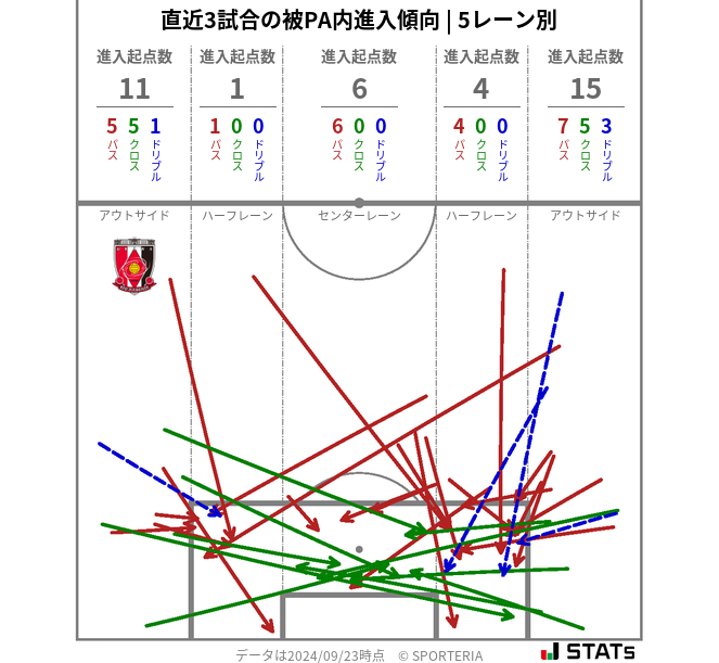 被PA内への進入傾向