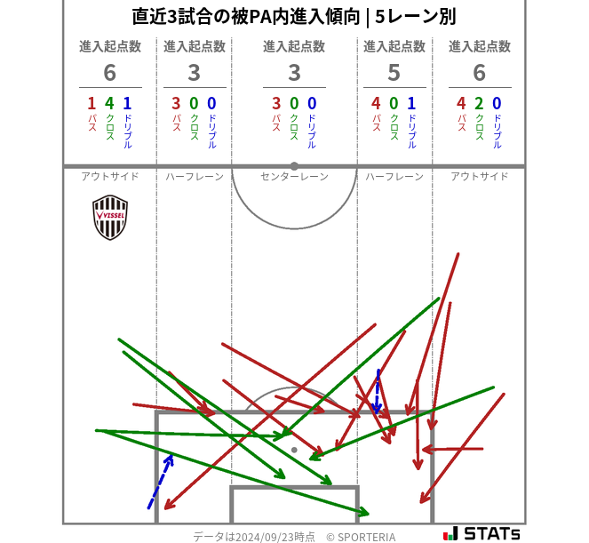 被PA内への進入傾向