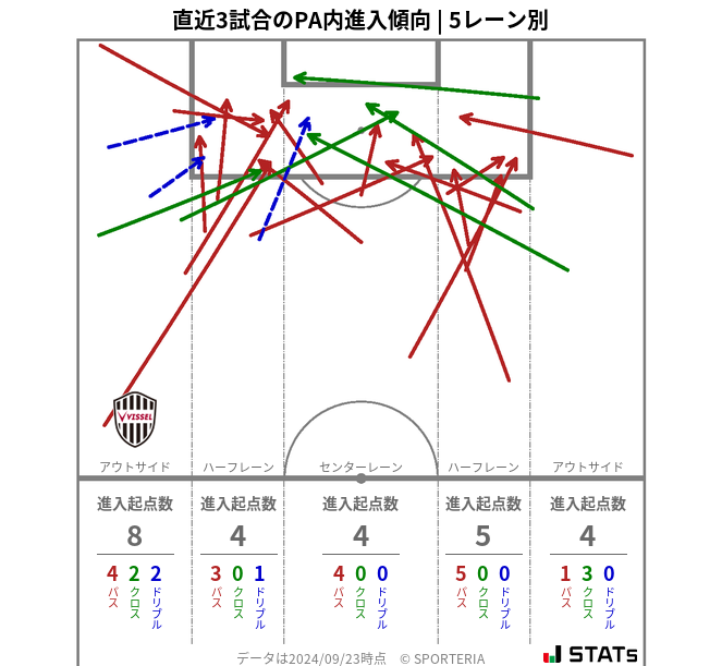 PA内への進入傾向