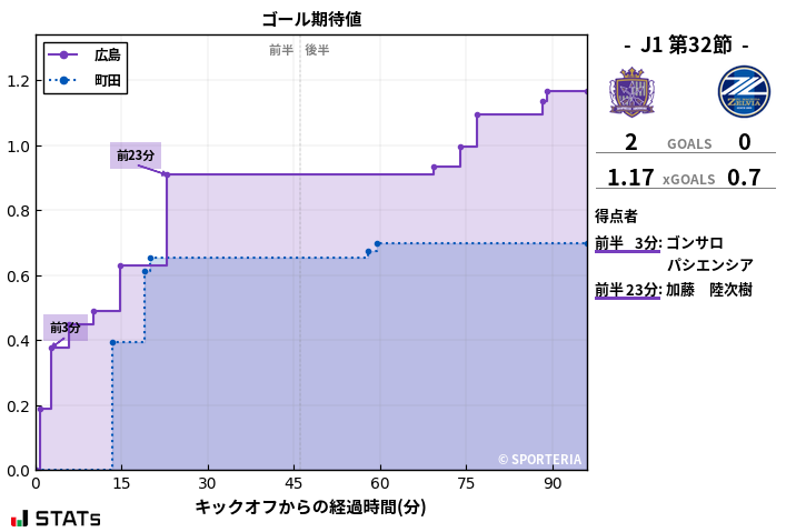 ゴール期待値