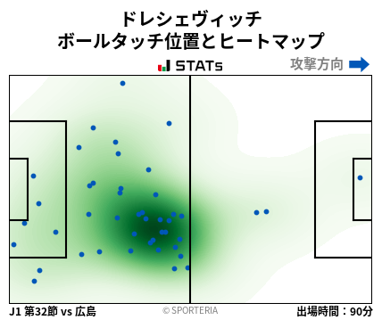 ヒートマップ - ドレシェヴィッチ