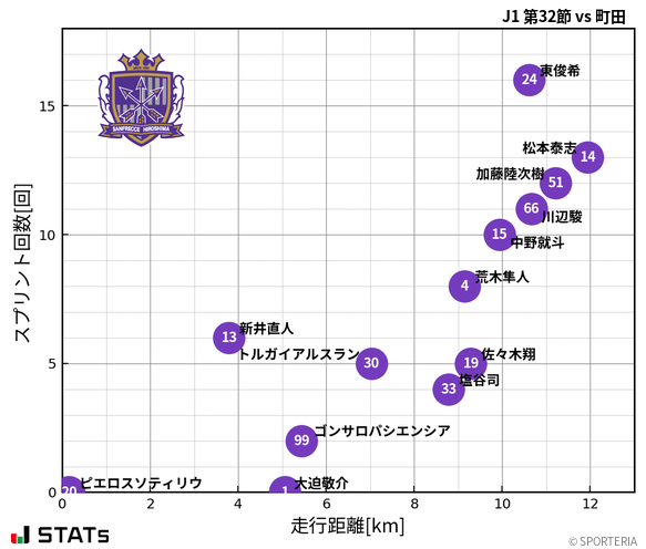 走行距離・スプリント回数